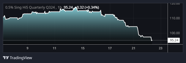 daily trade Idea - Short Q3-24 Sing Hi5